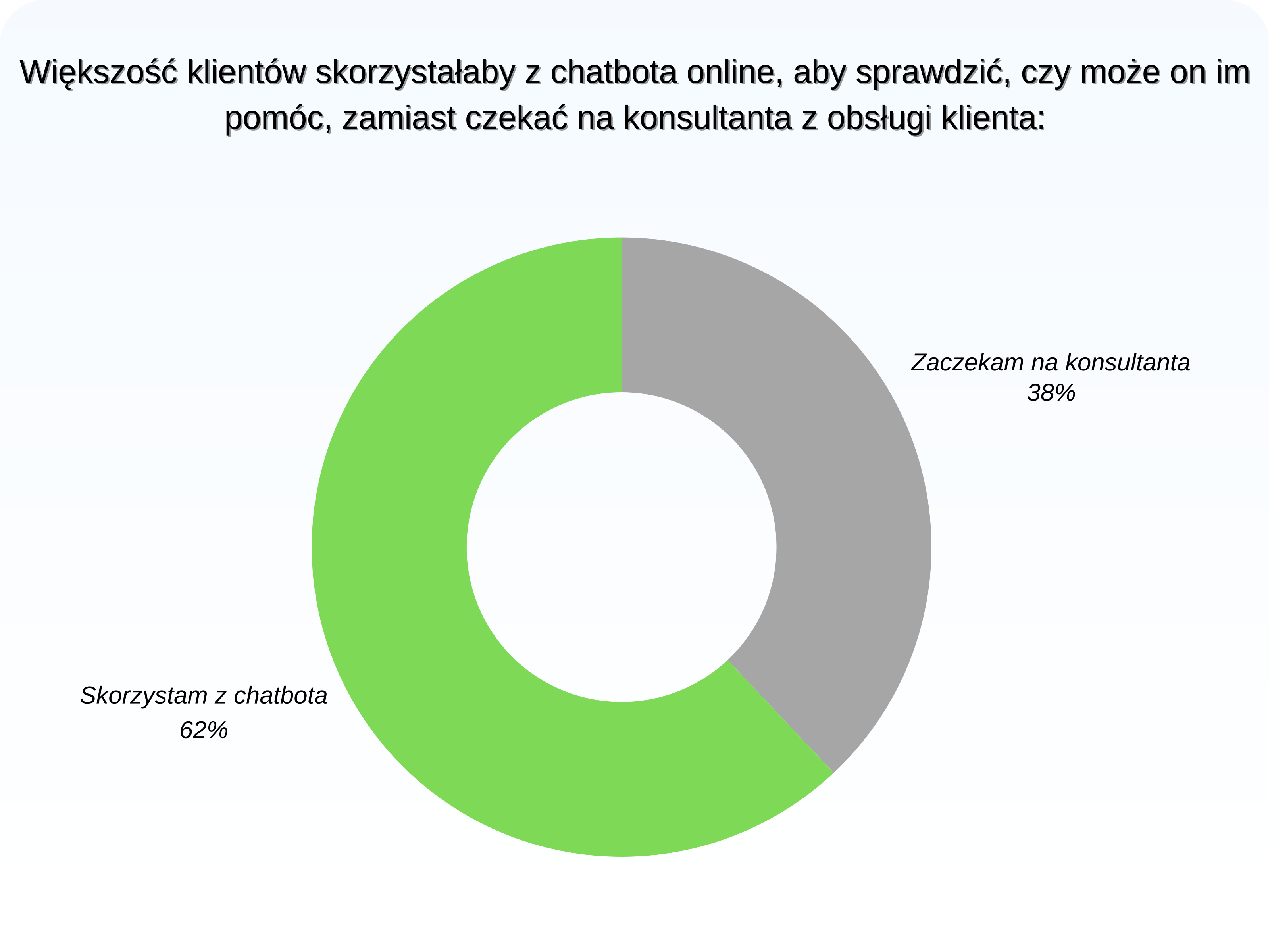 Wykres prezentujący chęć skorzystania z chatbota