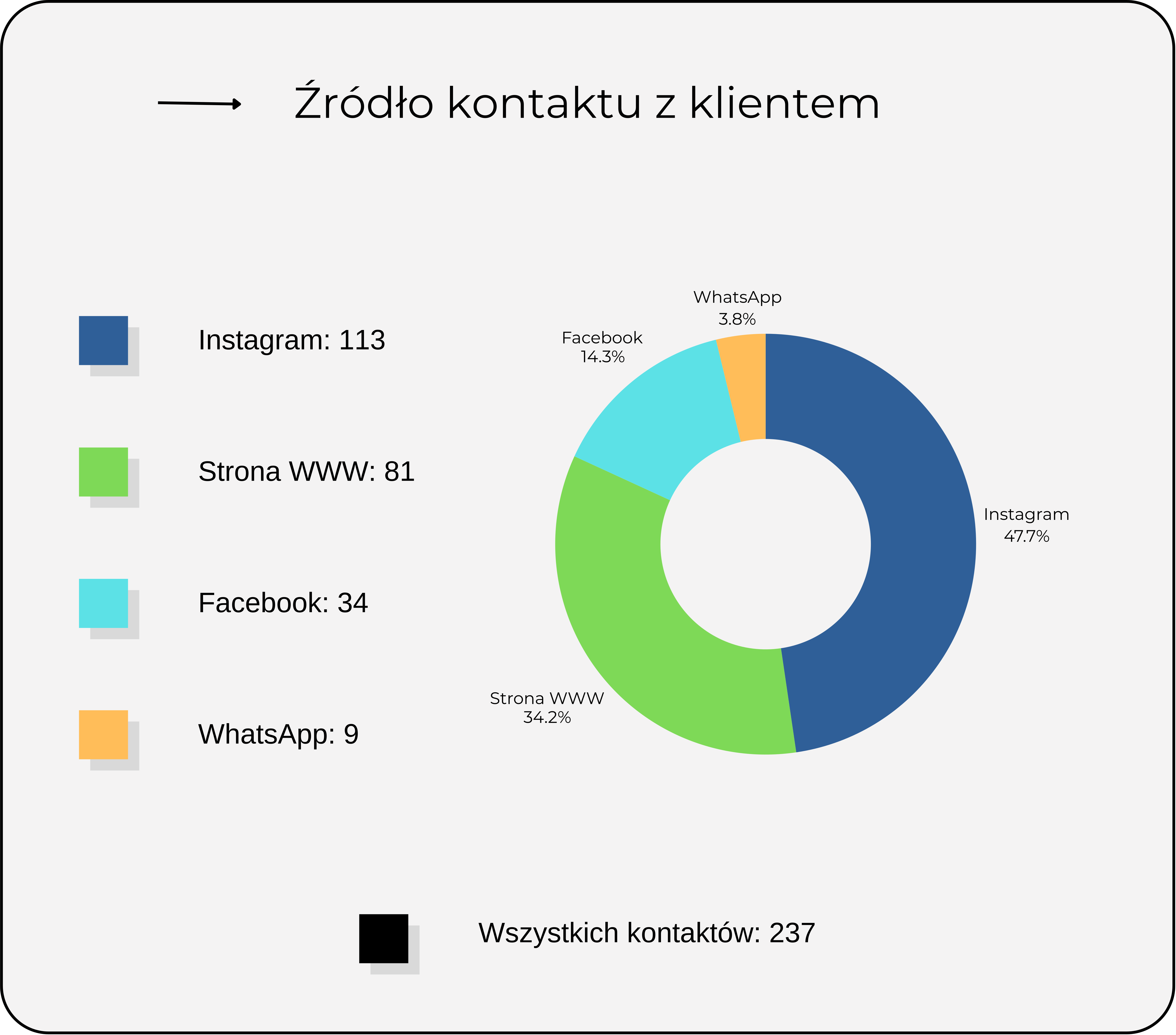 Źródła kontaktu z klientem