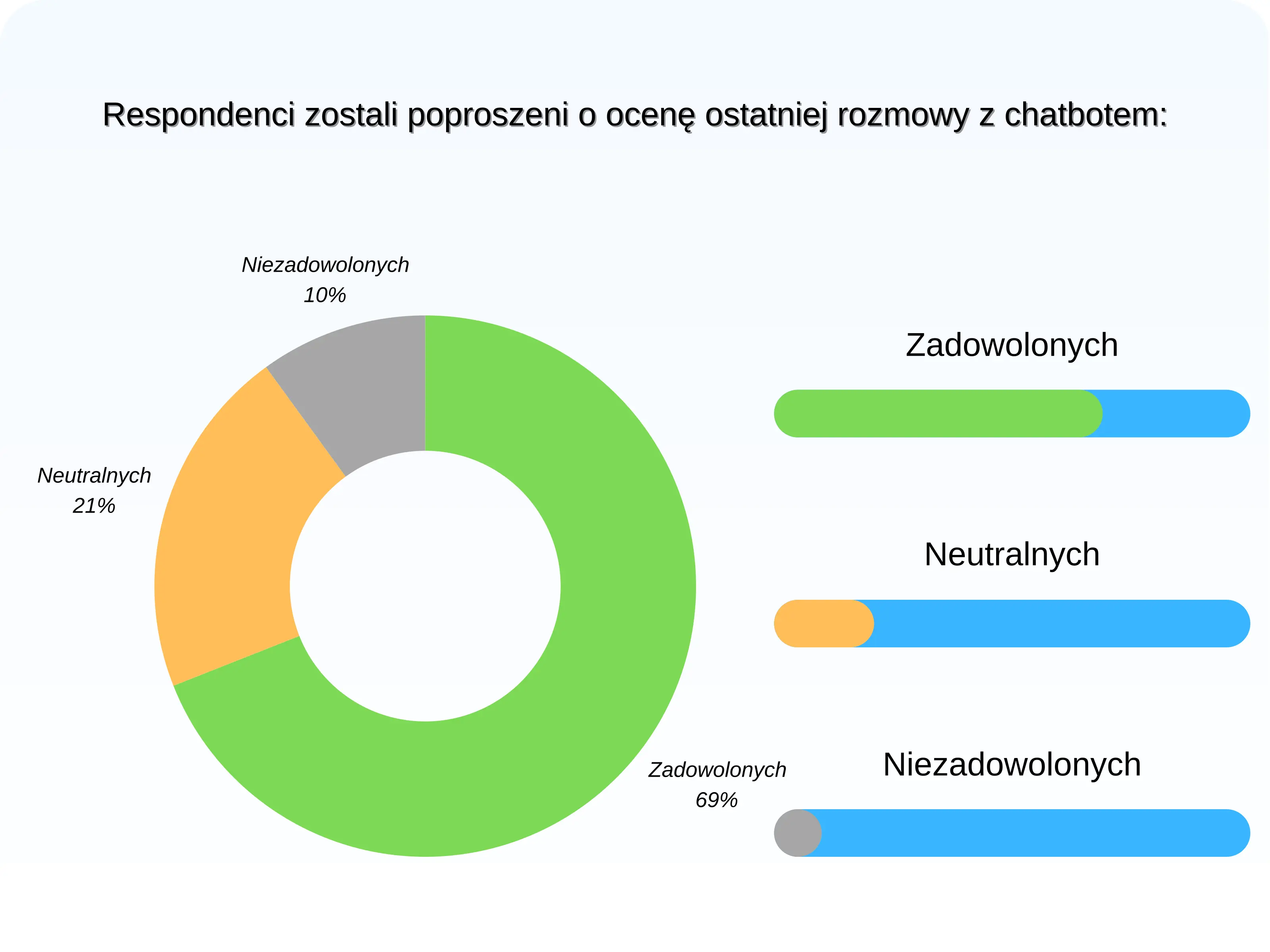 Wykres prezentujący zadowolonych klientów